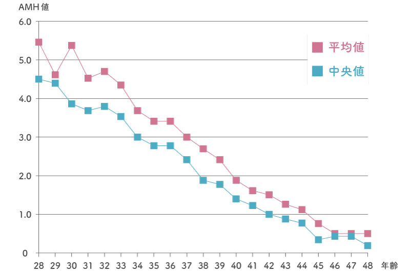 28～48歳までの女性のAMH値の平均値と中央値