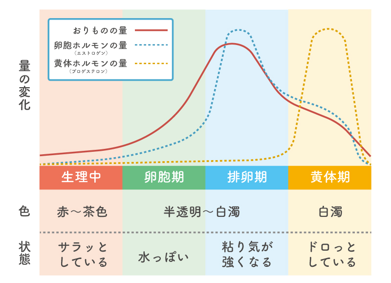 おりものの性質